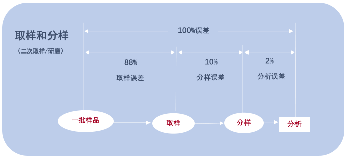 真菌毒素分析检测误差