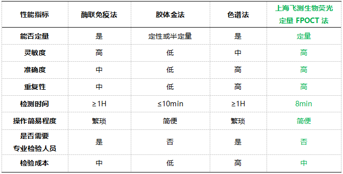    六、上海飞测荧光定量FPOCT技术平台与其他方法学技术性能的对比