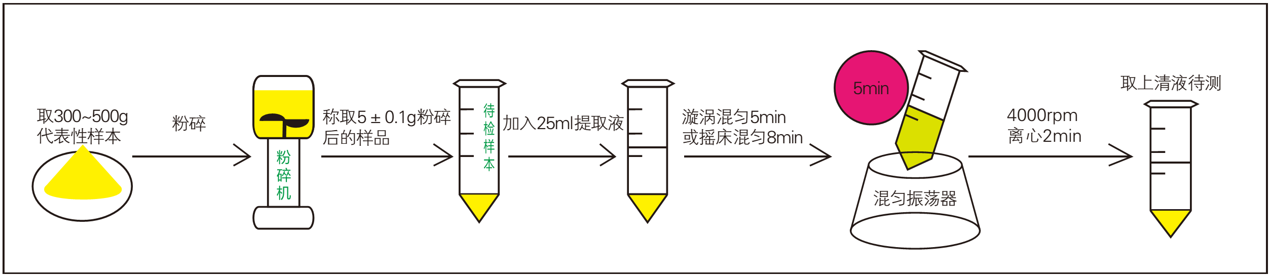 真菌毒素快速检测前处理