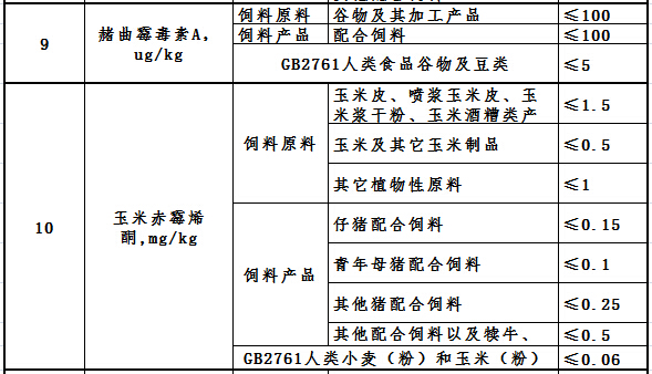 饲料玉米赤霉烯酮限量标准