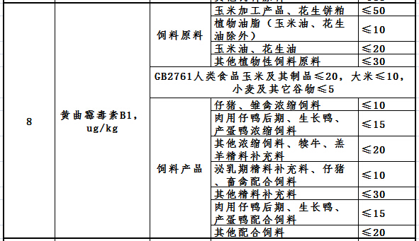 饲料黄曲霉B1限量标准