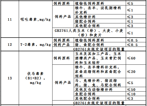 饲料呕吐毒素限量标准