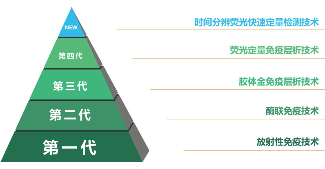 荧光快速定量检测技术