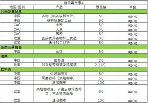 赭曲霉毒素A的限量规定