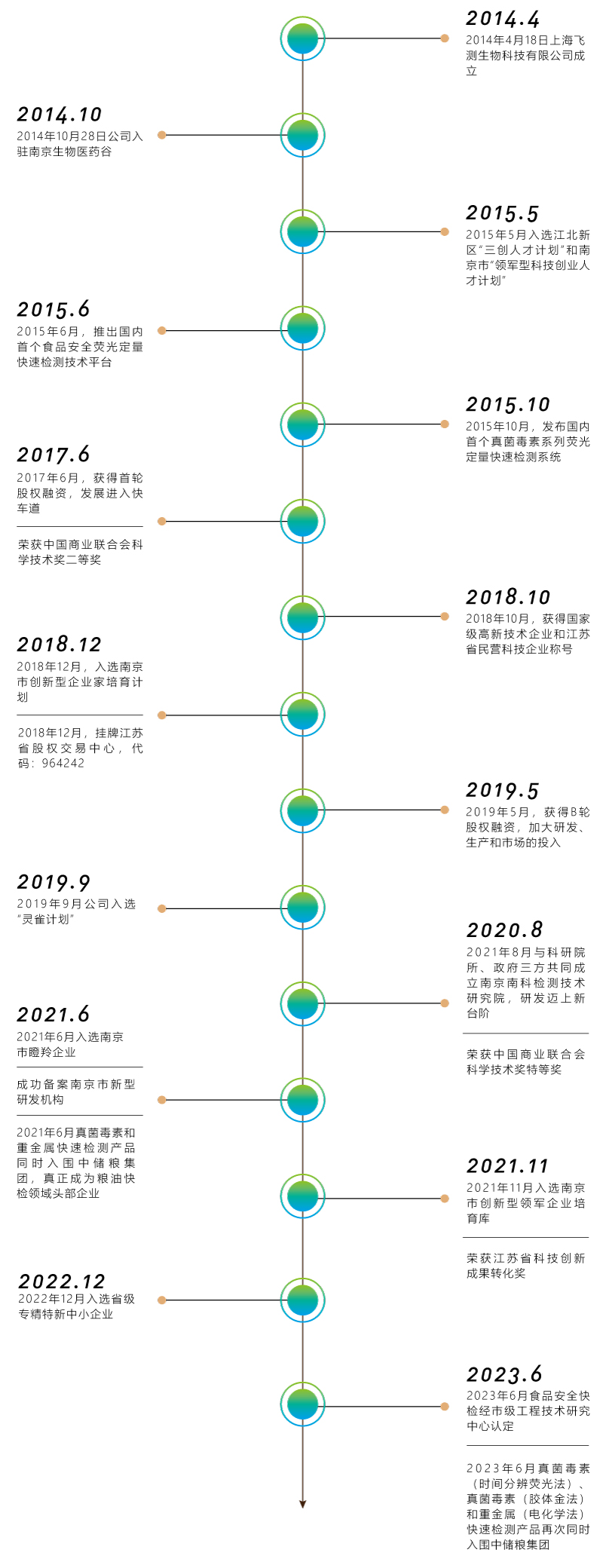 上海飞测发展历程