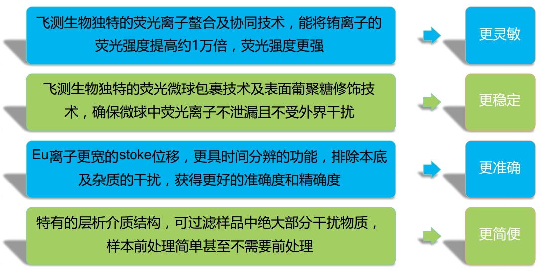 荧光定量快速检测技术特点