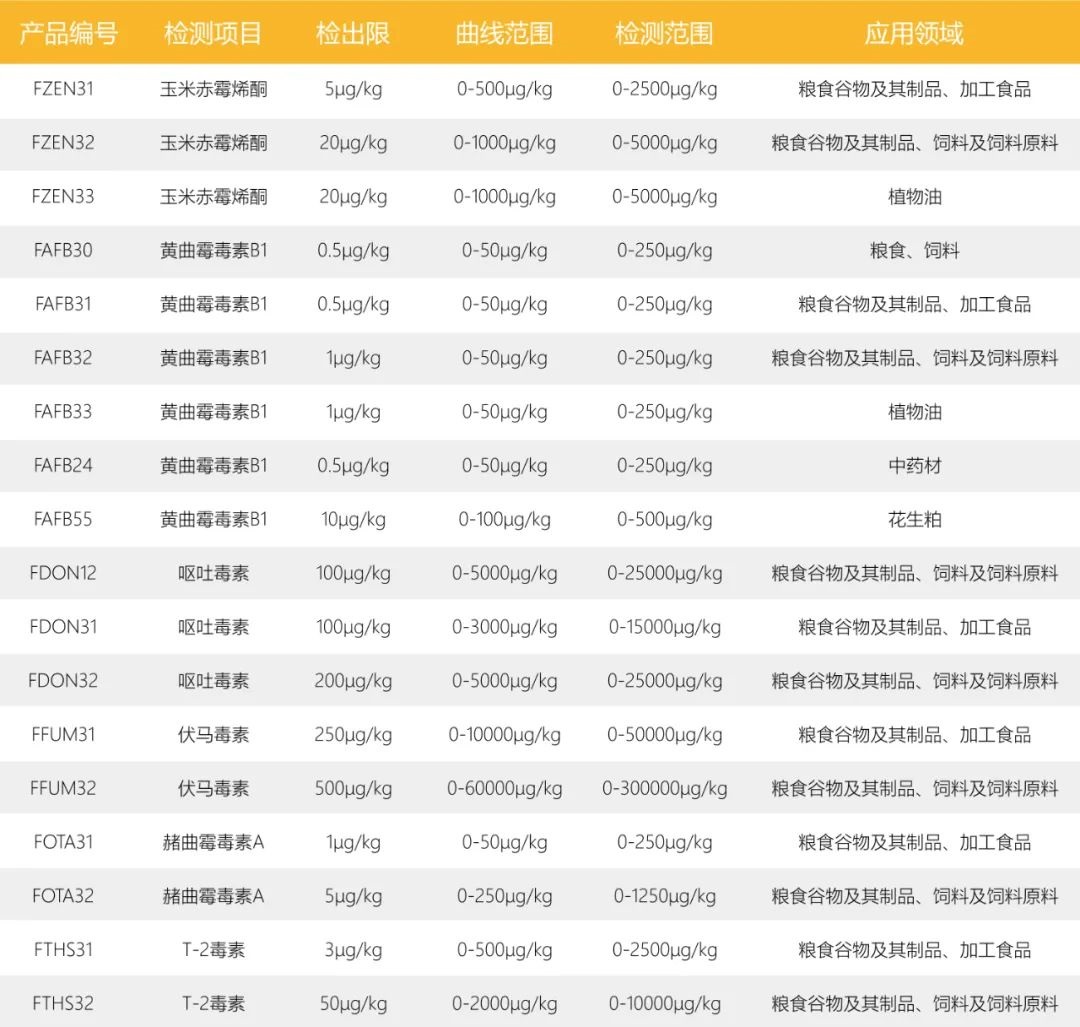 真菌毒素胶体金定量快速检测卡