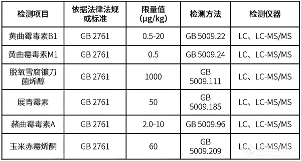 真菌毒素检测标准